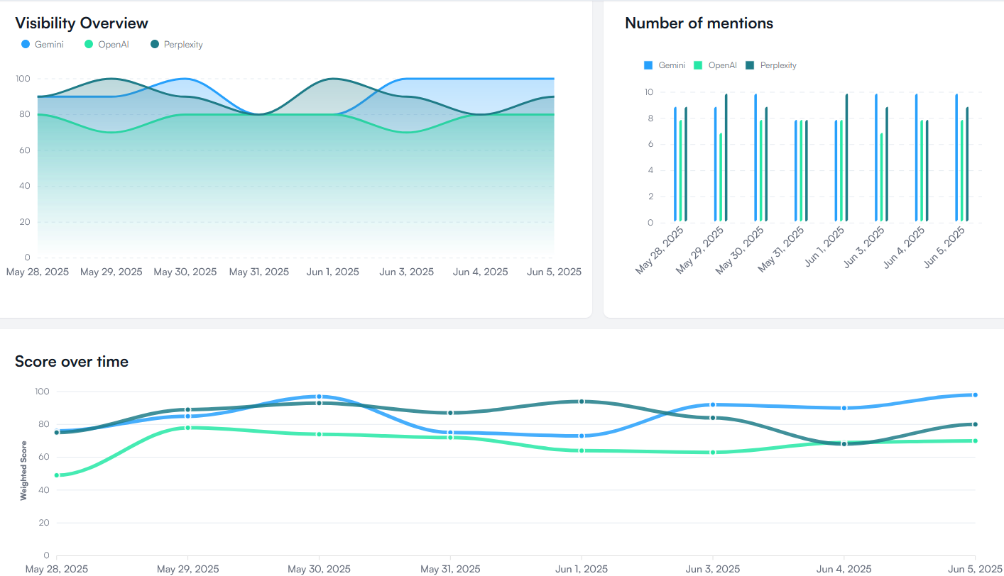 Unified AI Dashboard