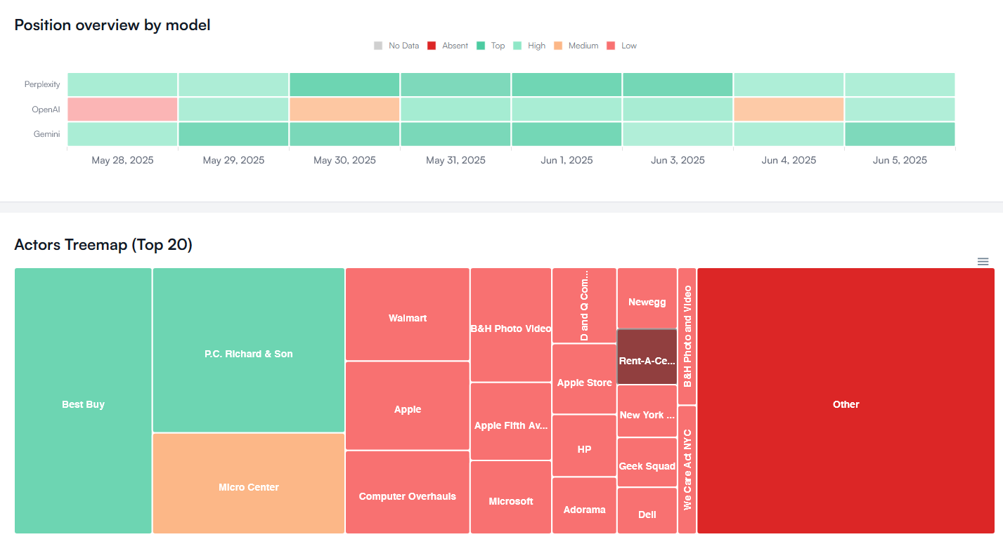 Competitor & Gap Insights